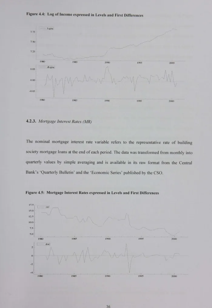 Figure 4.4: Log of Income expressed in Levels and First Differences