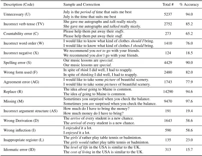 Figure 1: Error types in the collapsed 15 class set.