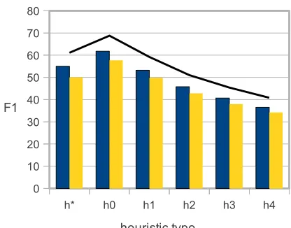 Figure 3: Application F-score against different correctiondetection strategies. The left and right bars show the 15and 75 class cases respectively