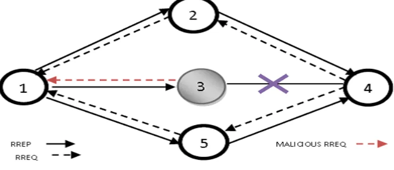 Fig.3 Black Hole Attack  