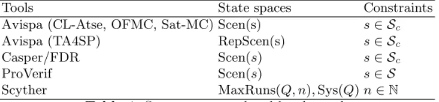 Table 1. State spaces explored by the tools