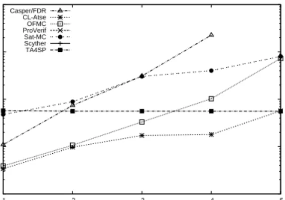 Fig. 3. Time efficiency comparison for Needham-Schroeder-Lowe [33], for secrecy