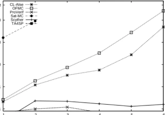 Fig. 5. Time efficiency comparison for TLS [41], secrecy