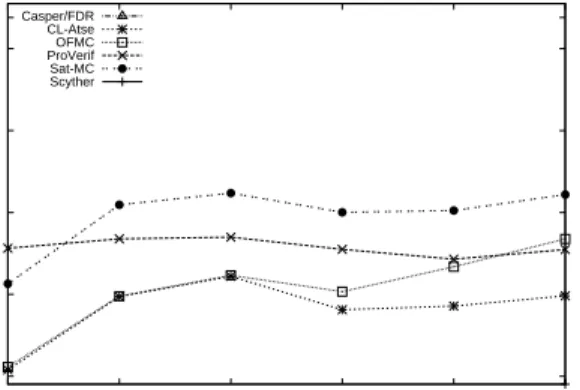 Fig. 7. Time efficiency comparison for EKE [7], for authentication