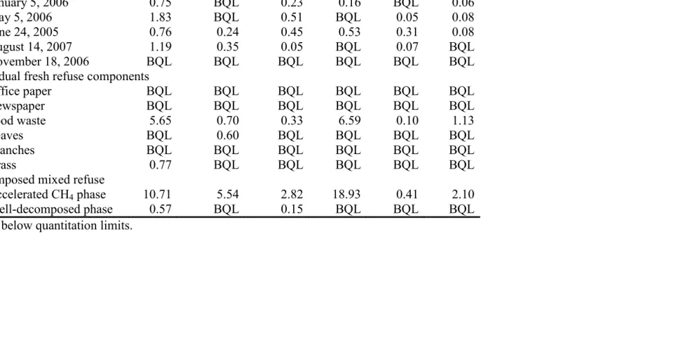 Table 2  Volatile fatty acid concentrations for MSW and individual components (mg acid per dry g refuse)a