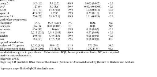 Table 3  DNA recovery and qPCR quantitation of Bacteria and Archaea (ng DNA per dry g refuse)a d