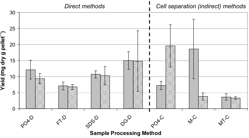 Figure 1.  Effect of sample processing methods on DNA yield.  Abbreviations: POphosphate buffer method; M-C, cell separation methylcellulose method; MT-C, cell 4-D, direct phosphate buffer method; FT-D, direct freeze-thaw method; SDS-D, direct sodium dodec