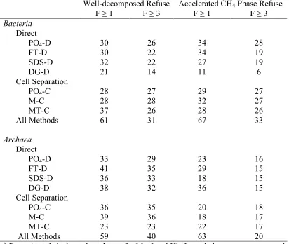 Table 2.  Effect of sample processing method on bacterial and archaeal richness at capture frequencies (F) of  ≥1 and ≥3a