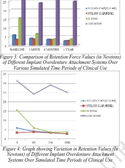 Figure 4: Graph showing Variation in Retention Values (In Newtons) of Different Implant Overdenture Attachment 