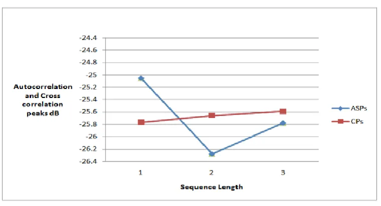 Fig.1  Max (ASP) values of Sixteen phase sequence set L=3 and N=128.  