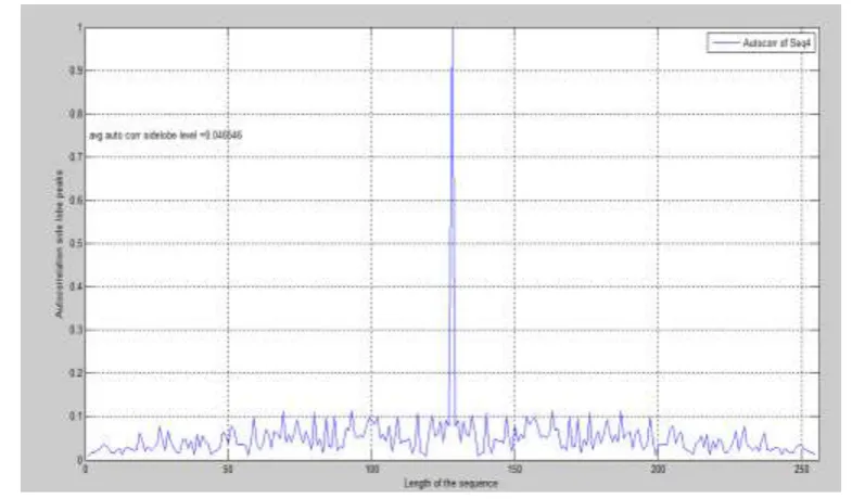Fig.3 Max  (ASP) values of Sixteen phase sequence set L=4 and N=128. 