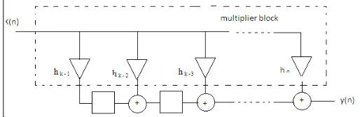 Figure 3: FIR  filter in enactment 