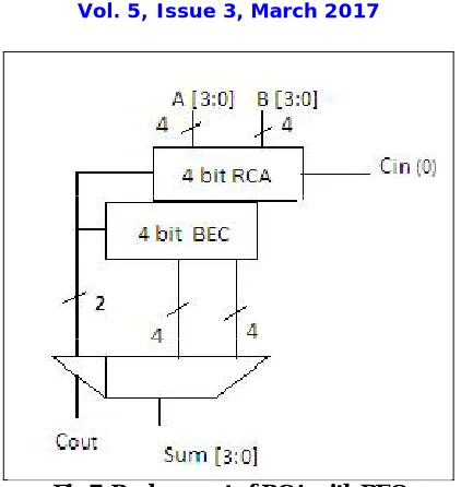 Table 1: Comparison of 4 tap FIR 