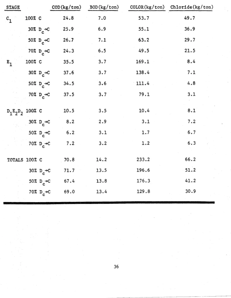 Table 13.  BLEACHING EFFLUENT  CHARACTERIZATION  -  CONVENTIONALLY BLEACHED 