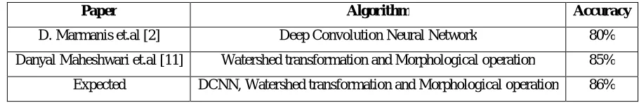 Figure 2: (a) Input image for the neural network technique; (b) Output the neural network; (c) Output the Transformation