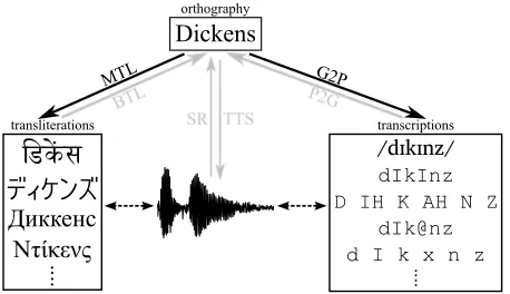Figure 1: Several NLP tasks involve conversion betweenvarious word representations. The tasks on which we focus