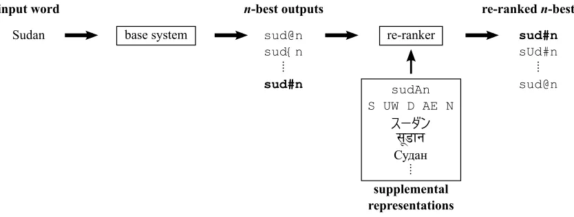 Figure 2: An overview of our approach on an example from the G2P task. The correct output is shown in bold.