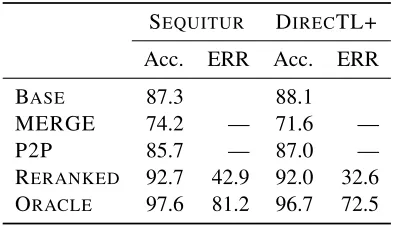 Table 4: Word accuracies and error rate reductions (ERR)in percentages for CELEX G2P augmented by Combilextranscriptions.