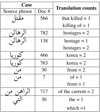 Table 1: A sample of cases (i.e., (source phrase f , docu-ment d ) pairs) identiﬁed as a result of forced decoding.