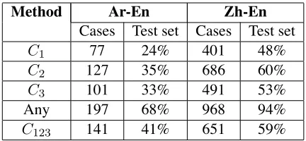 Table 4: Effect of applying variants of the consistencyfeature (Any=C1 or C2 or C3 ).