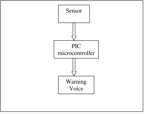 Figure 1.1: Block Diagram of Barrier Distance Detection 