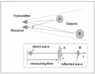 Figure 2.1: Principle of TOF method 