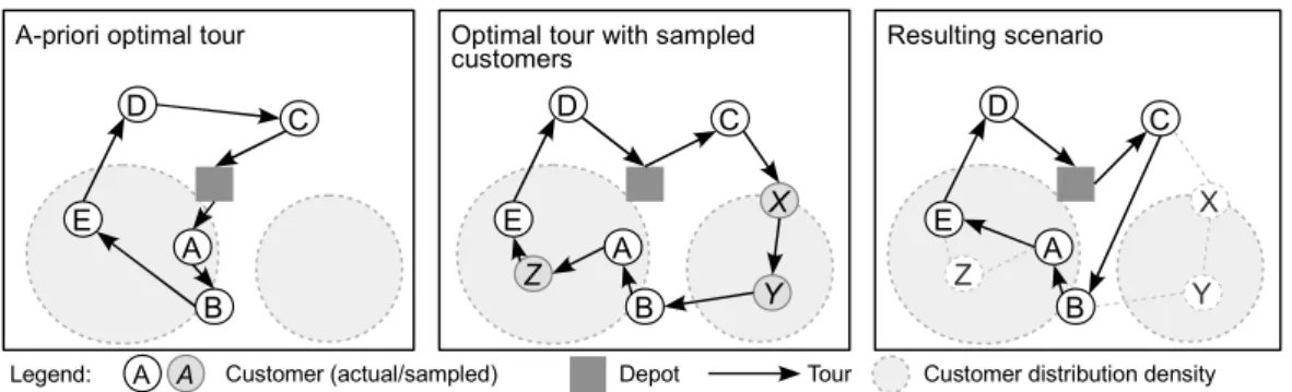 Figure 3: Scenario generation in MSA