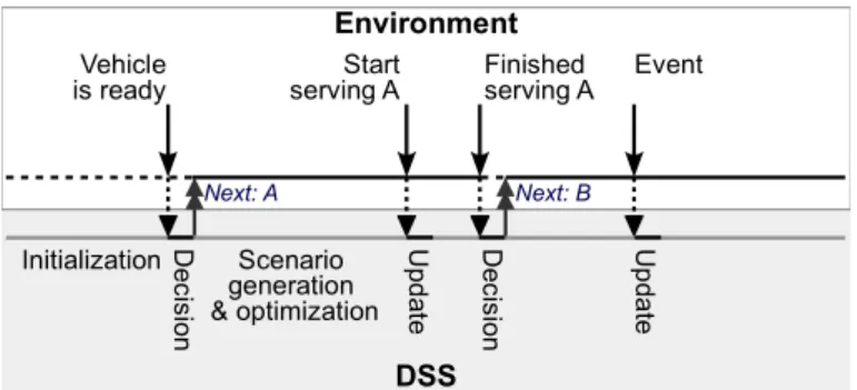 Figure 4: Time line of events for a the dynamic routing of a single vehicle
