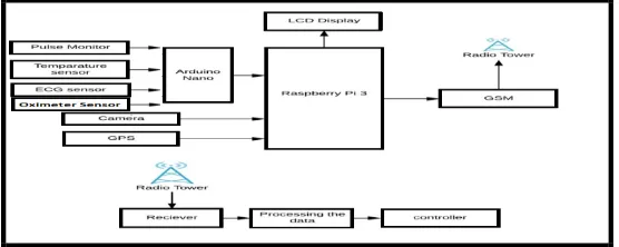 Fig. 1 Proposed System  