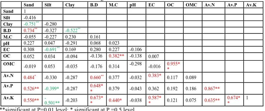 Table 3.3: Pearson correlation matrix for Physico chemical parameters of soil at Pandoga sub watershed catchment area 