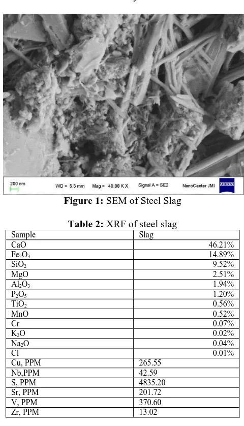 Figure 1: SEM of Steel Slag 