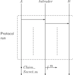 Figure 3.1: Adding a secrecy claim