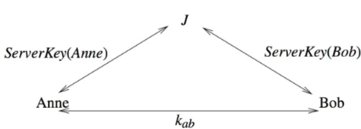 Figure 1: Setting up a secure channel