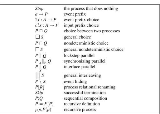 Figure 1.1: CSP operators