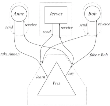 Figure 2.1: Network with all communication routed through the intruder An example trace that can occur in the Yahalom protocol is shown in Figure 2.2: