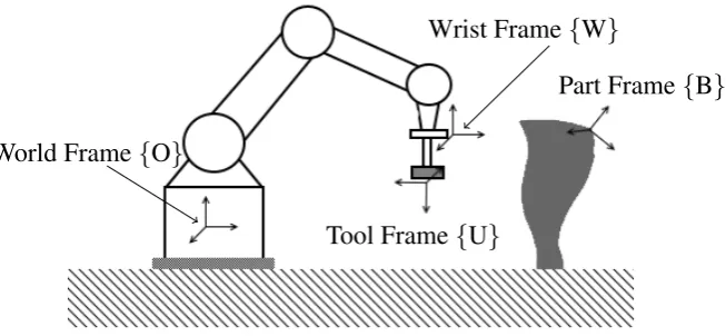 Figure 2: Schematic of the different reference systems used in a robotic inspection system.