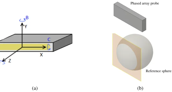 Figure 4: (a) Coordinate system of a linear phased array probe. Each of the blue lettersdenotes rotation about that axis