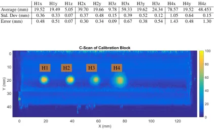Table 1: Results from 10 scans of a calibration block in two perpendicular directions