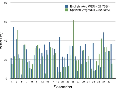 Figure 4: TER (%) and BLEU of English-Spanish and Spanish-English MT models on reference transcriptsand ASR output