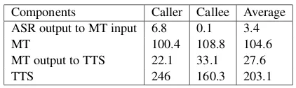 Figure 6: BLEU score (Spanish-English) for incremental speech translation across varying timeout periodsin the speech recognizer