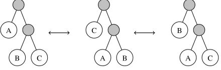 Figure 1: Flow of information through the Hierarchical Random Graph algorithm. From a semantic net-work (1a), the model constructs a binary tree (1b)