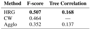 Table 1:Cluster F-score and tree-height correla-tion evaluation; a semantic network constructed overMcRae et al.’s (2005) nouns and features is given asinput to the algorithms.