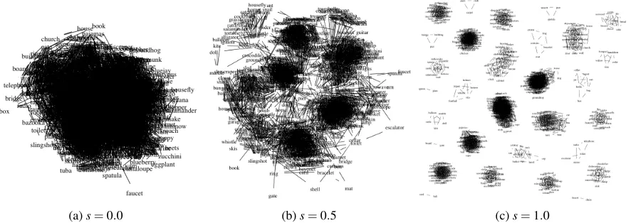 Figure 3: The original semantic network as derived from the BNC (a) and the same network re-weightedusing a ﬂat clustering produced by CW (b)