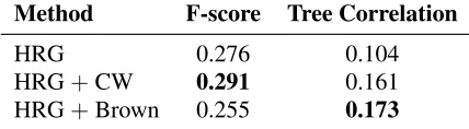 Table 3:Model performance on a subset of thetarget words used in Experiments 1–2, applied toa subset of the semantic network used in Experi-ment 2.Instead of a WordNet-derived hierarchy,models were evaluated against hierarchies manuallyproduced by particip