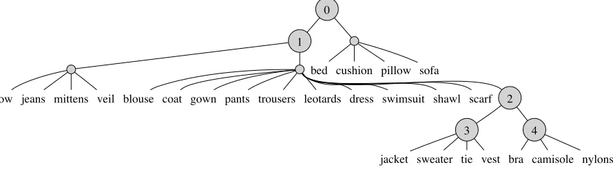 Figure 4: An excerpt from a hierarchy induced by the HRG, using the BNC semantic network with Brownre-weighting