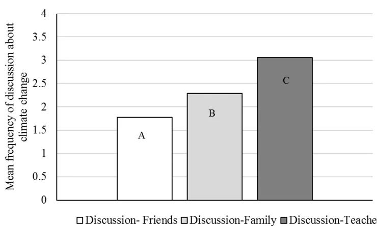 Figure 1. Mean frequency of discussions about climate change with friends, family, and teachers