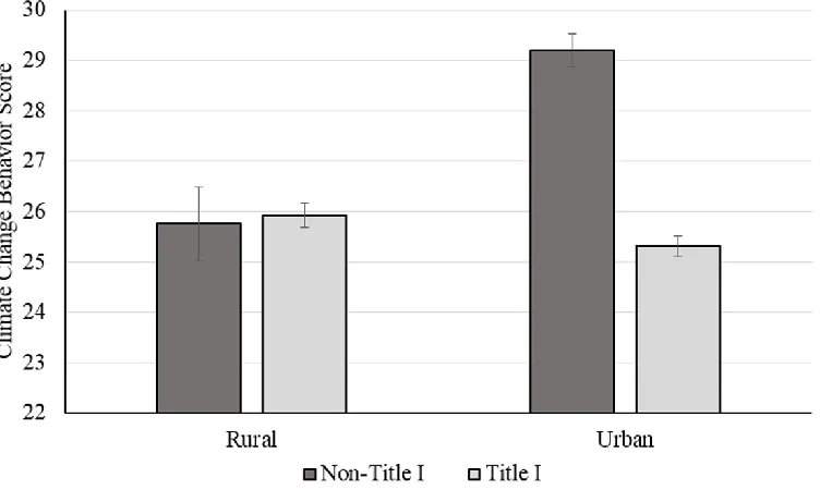 Figure 2. Mean and SE of climate change behavior scores by students attending urban-rural and 