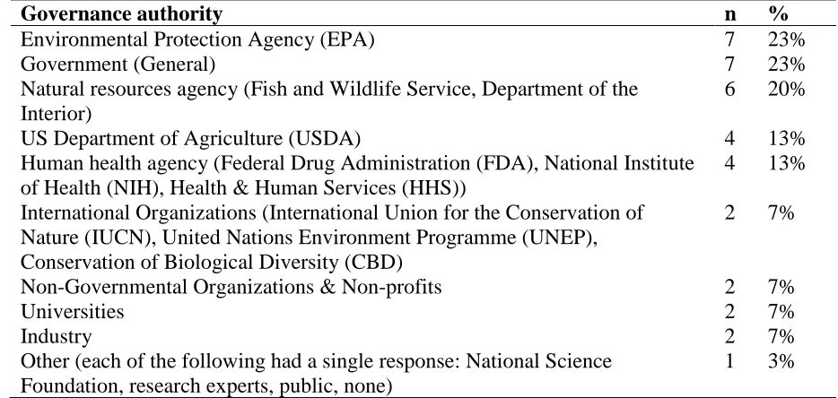 Table 4. Frequency and percentage of responses regarding who should have the most central authority for the governance of de-extinction