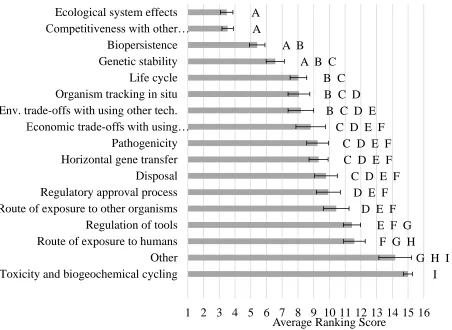 Figure 2. Average ranking scores (1-16) for research topics to manage de-extinction risks