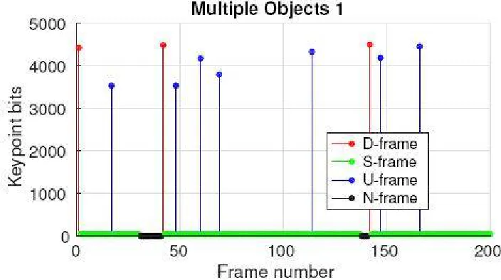 Fig. No 02. Number of key point bits used for each frame  